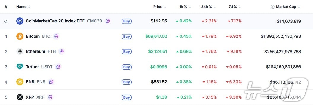 이 시각 현재 주요 암호화폐 시황 - 코인마켓캡 갈무리