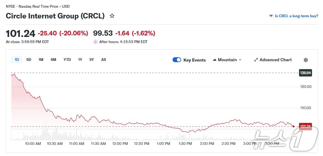서클 일일 주가 추이 - 야후 파이낸스 갈무리