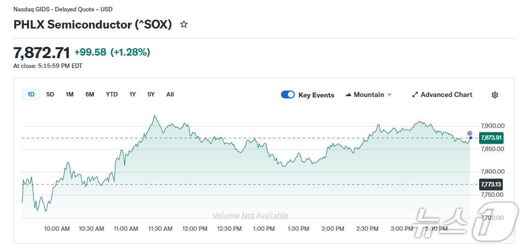 반도체지수 일일 주가 추이 - 야후 파이낸스 갈무리