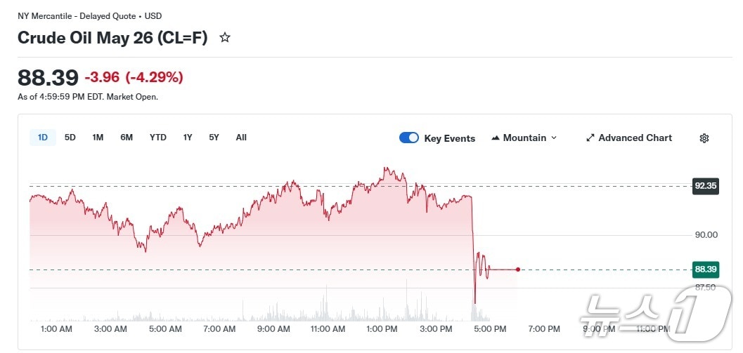 WTI 일일 가격 추이 - 야후 파이낸스 갈무리