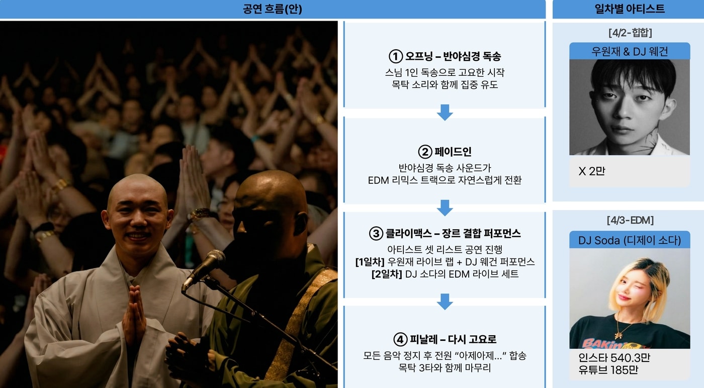 반야심경 공파티 설명. 공연 사진은 인공지능을 활용한 가상이미지.