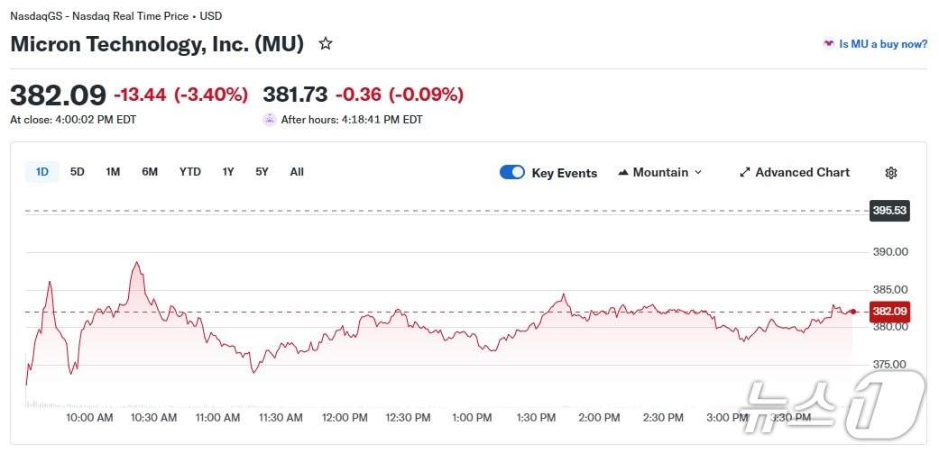 마이크론 일일 주가 추이 - 야후 파이낸스 갈무리