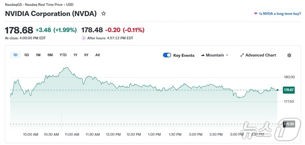 엔비디아 일일 주가 추이 - 야후 파이낸스 갈무리