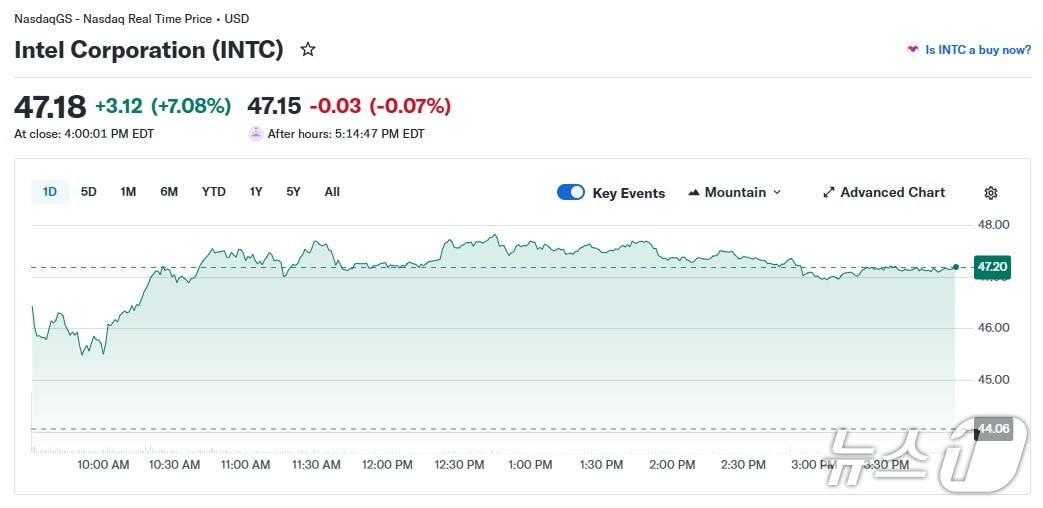 인텔 일일 주가 추이 - 야후 파이낸스 갈무리