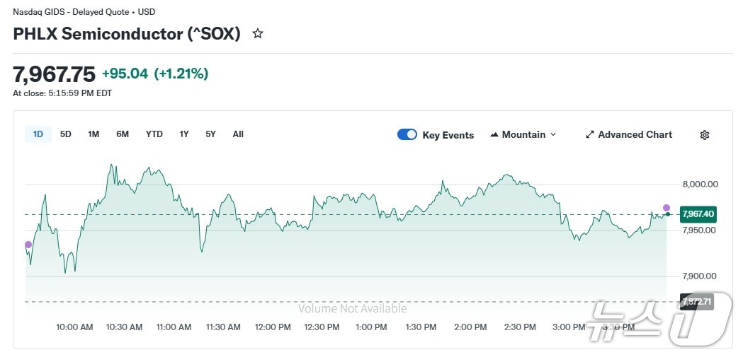 반도체지수 일일 추이 - 야후 파이낸스 갈무리