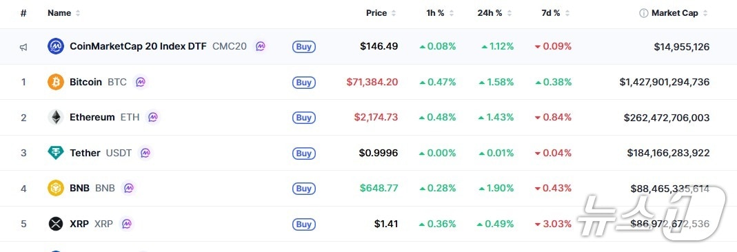 이 시각 현재 주요 암호화폐 시황 - 코인마켓캡 갈무리