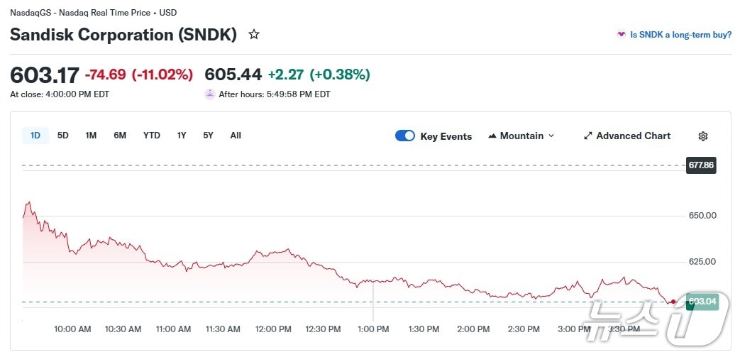 샌디스크 일일 주가 추이 - 야후 파이낸스 갈무리
