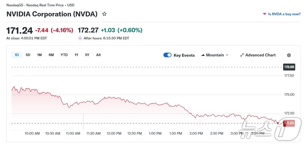 엔비디아 일일 주가 추이 - 야후 파이낸스 갈무리
