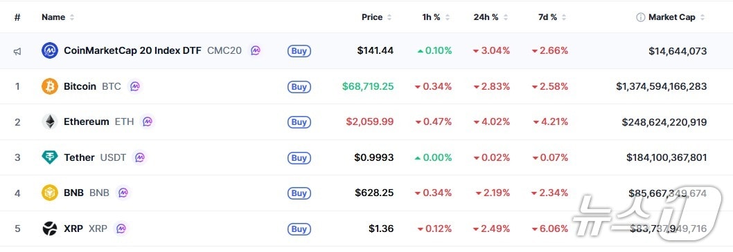 이 시각 현재 주요 암호화폐 시황 - 코인마켓캡 갈무리