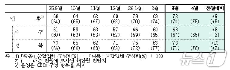 3월 대구·경북 제조업 업황BSI(한국은행 대구경북본부 제공. 재판매 및 DB 금지)