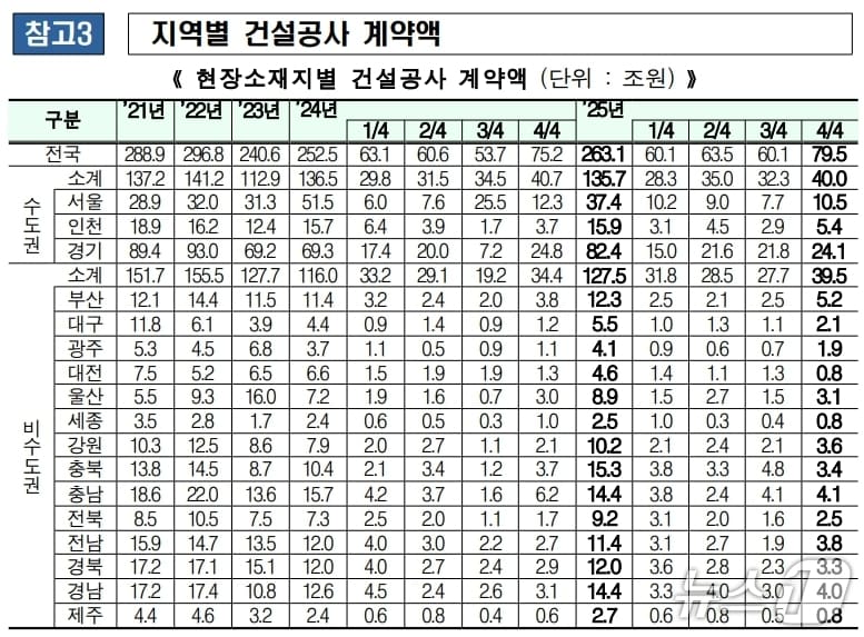 전국 현장소재지별 건설공사 계약액.(국토교통부 제공, 재판매 및 DB 금지)