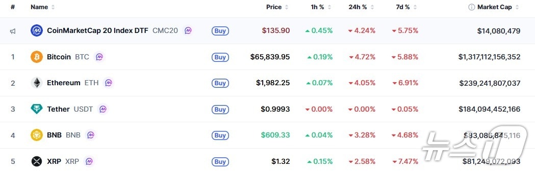 이 시각 현재 주요 암호화폐 시황 - 코인마켓캡 갈무리