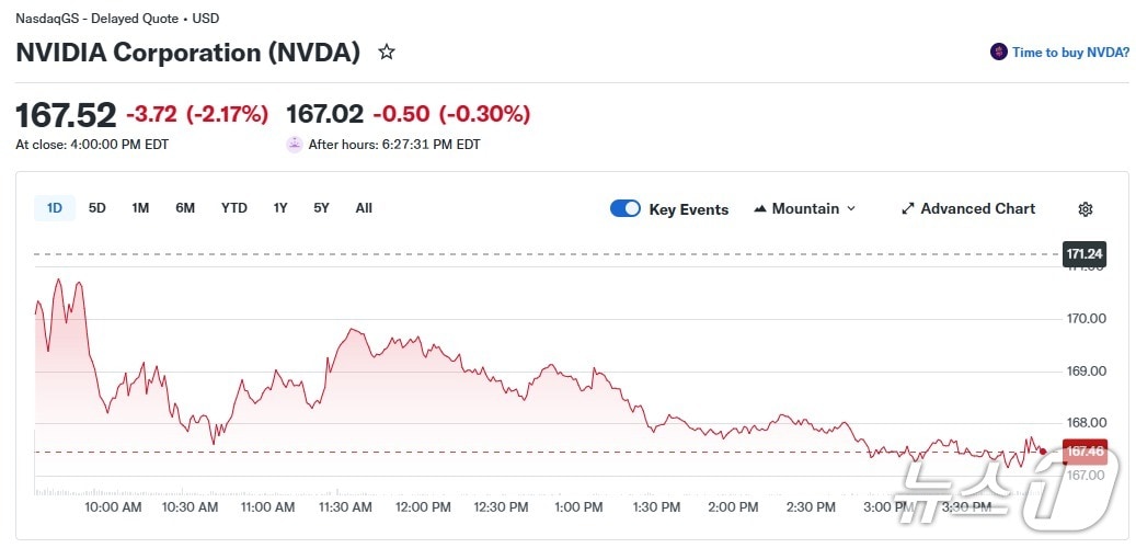 엔비디아 일일 주가 추이 - 야후 파이낸스 갈무리