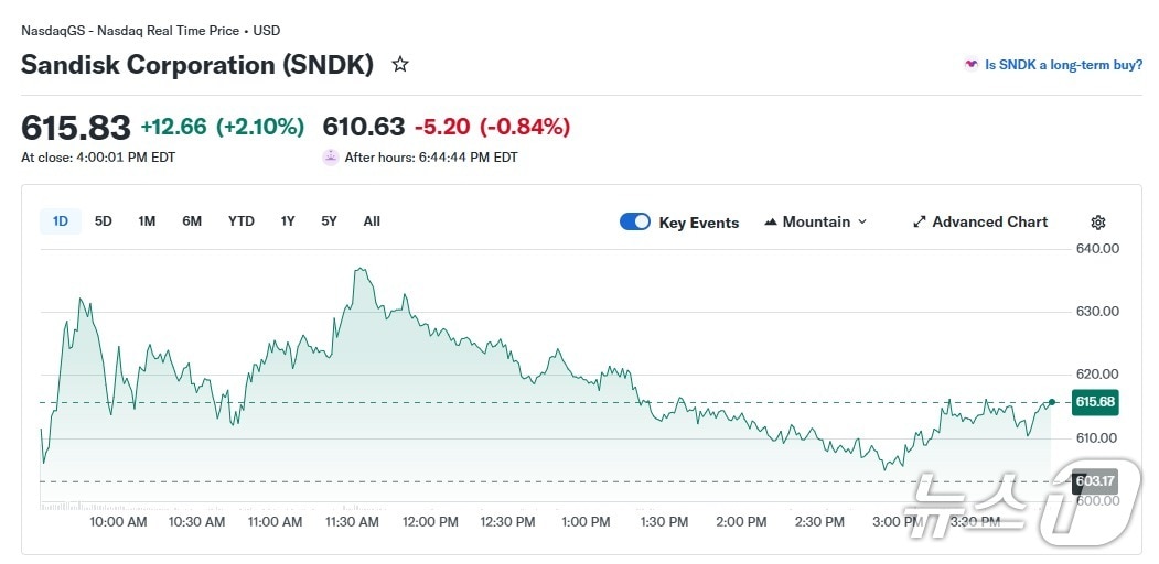 샌디스크 일일 주가 추이 - 야후 파이낸스 갈무리