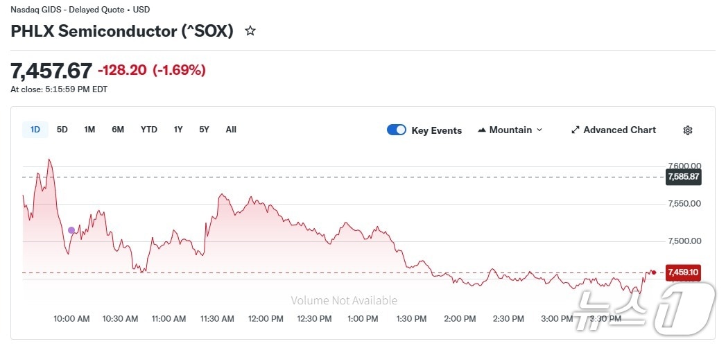 반도체지수 일일 추이 - 야후 파이낸스 갈무리