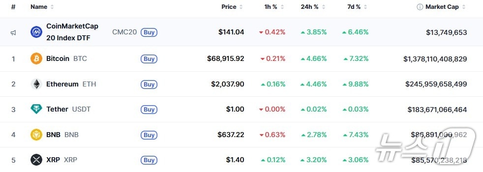 이 시각 현재 주요 암호화폐 시황 - 코인마켓캡 갈무리