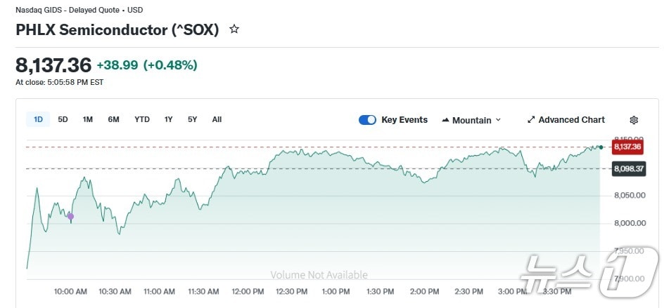 반도체지수 일일 추이 - 야후 파이낸스 갈무리