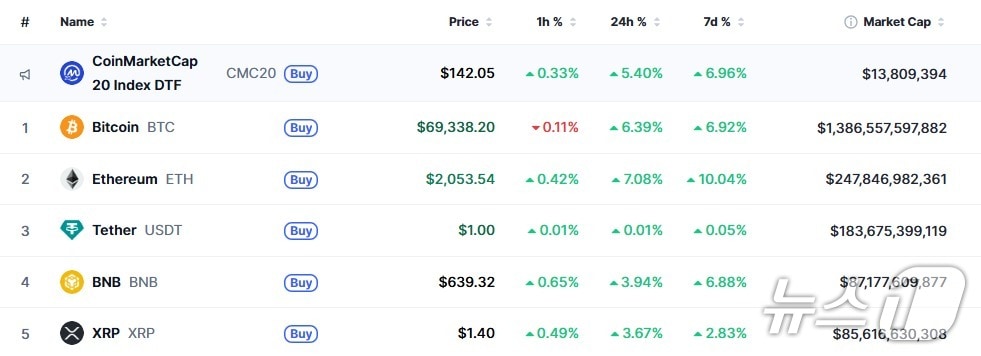 이 시각 현재 주요 암호화폐 시황 - 코인마켓캡 갈무리