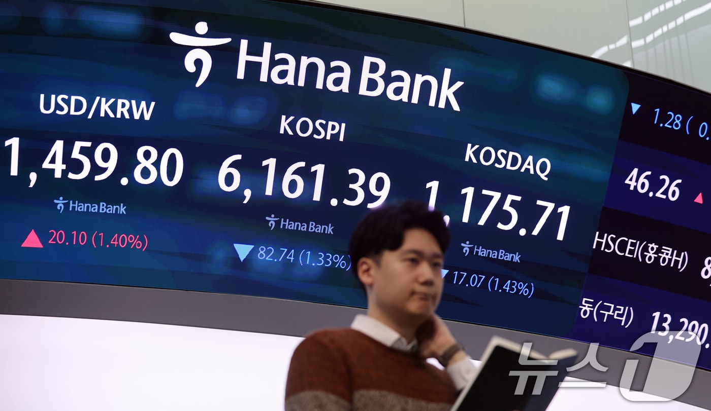 미국이 이란 공습 후 처음으로 장이 열린 3일 오전 서울 중구 하나은행 본점 딜링룸 전광판에 코스피 지수가 나오고 있다. 이날 코스피는 전 거래일보다 78.98포인트(1.26%) 하락한 6165.15, 코스닥은 전 거래일보다 22.96포인트(1.92%) 내린 1169.82에 거래를 시작했다. 원·달러 환율은 전 거래일 주간거래 종가보다 22.6원 오른 1462.3원에 출발했다. 2026.3.3 ⓒ 뉴스1 황기선 기자