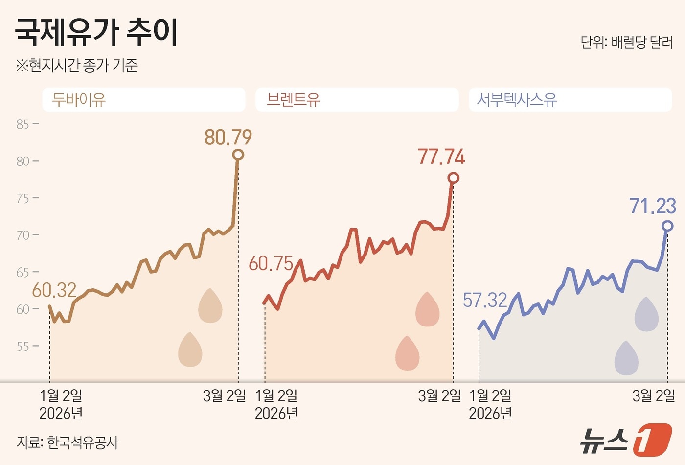미국과 이스라엘의 이란 공습으로 시작된 전쟁으로 인해 원유 공급에 대한 불확실성이 높아지면서 국제 유가가 2일(현지시간) 급등하고 있다. ⓒ 뉴스1 김지영 디자이너