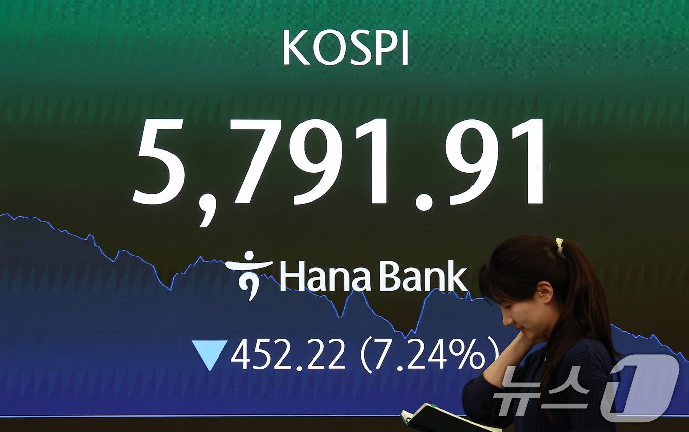 미국과 이란 전쟁 여파로 국내 증시가 급락한 3일 서울 중구 하나은행 본점 딜링룸 전광판에 종가가 표시되고 있다. 이날 코스피는 전 거래일 대비 452.22포인트(7.24%) 하락한 5791.91 , 코스닥은 전 거래일 대비 55.08포인트(4.62%) 하락한 1137.70로 장을 마쳤다. 2026.3.3 ⓒ 뉴스1 김도우 기자