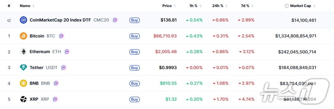 이 시각 현재 주요 암호화폐 시황 - 코인마켓캡 갈무리