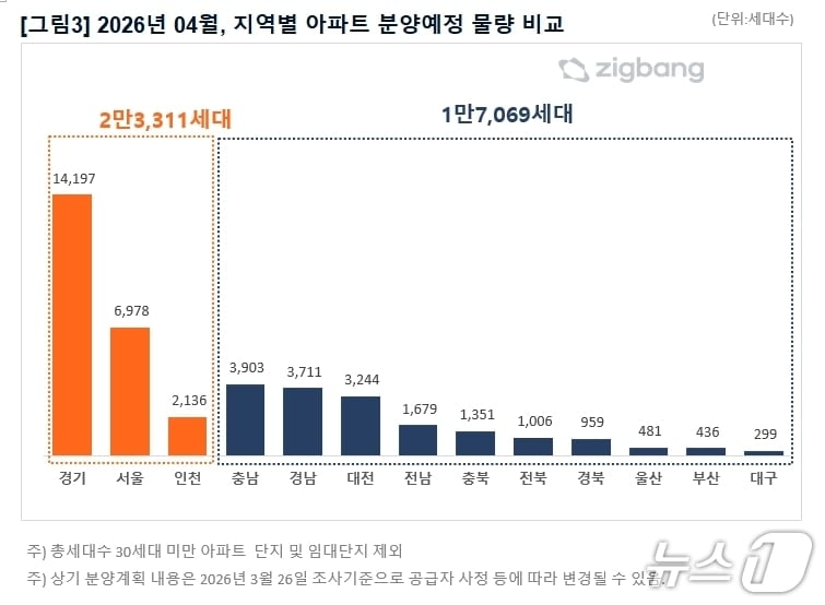 4월 지역별 아파트 분양예정 물량 비교(직방 제공, 재판매 및 DB 금지)