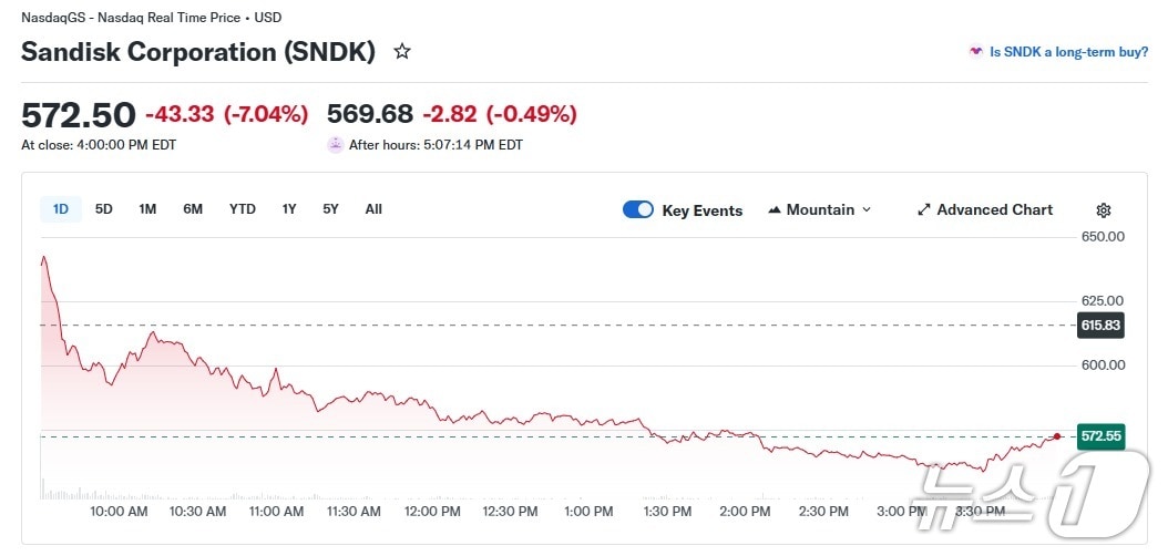 샌디스크 일일 주가 추이 - 야후 파이낸스 갈무리