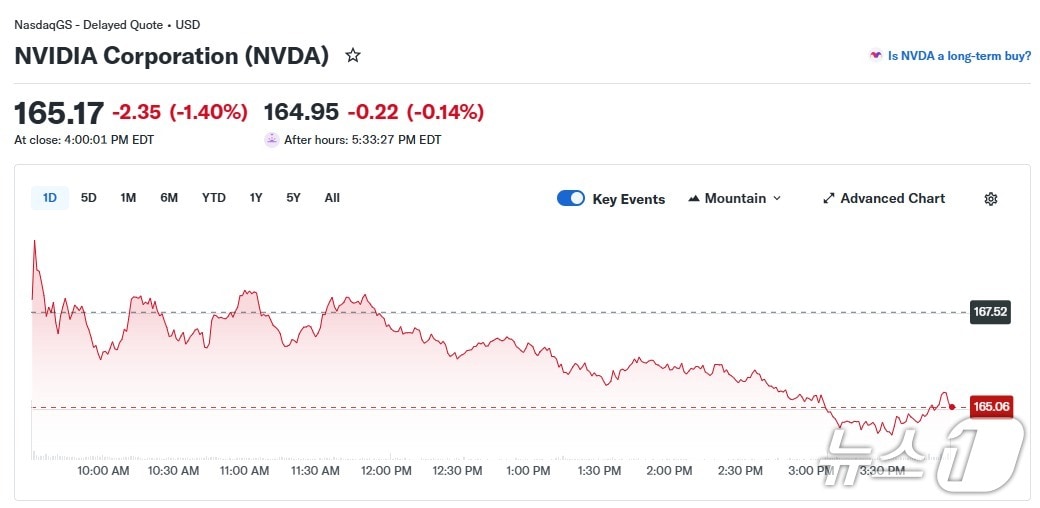 엔비디아 일일 주가 추이 - 야후 파이낸스 갈무리