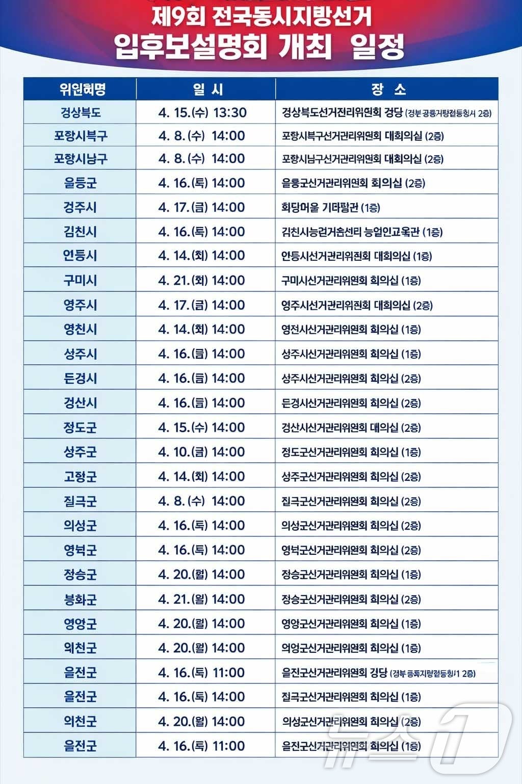 경북선관위는 31일 6월 3일 실시되는 제9회 전국동시지방선거와 관련해 후보자 입후보설명회를 4월 8일부터 도내 각 선거관리위원회에서 순차적으로 개최한다. /뉴스1