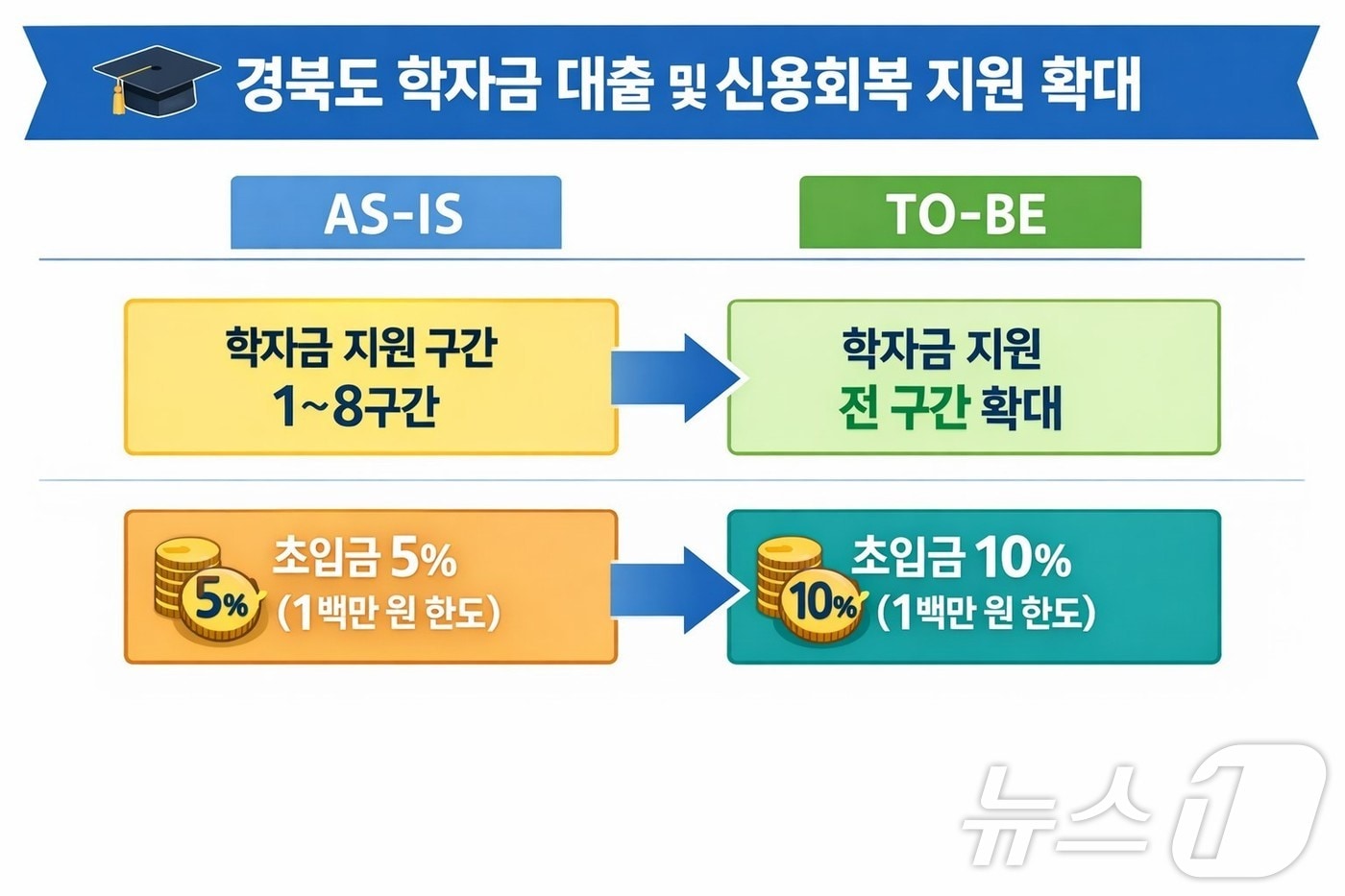 경북도 학자금 대출 및 신용회복 지원 확대 포스터.(경북도 제공, 재판매 및 DB 금지)