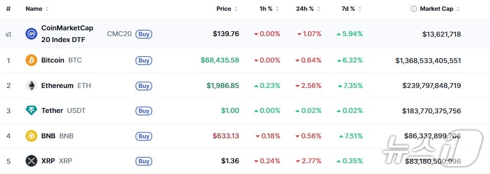 이 시각 현재 주요 암호화폐 시황 - 코인마켓캡 갈무리