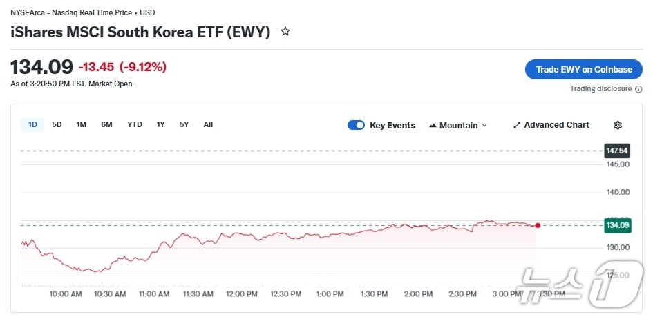 한국 EFT 일일 추이 - 야후 파이낸스 갈무리