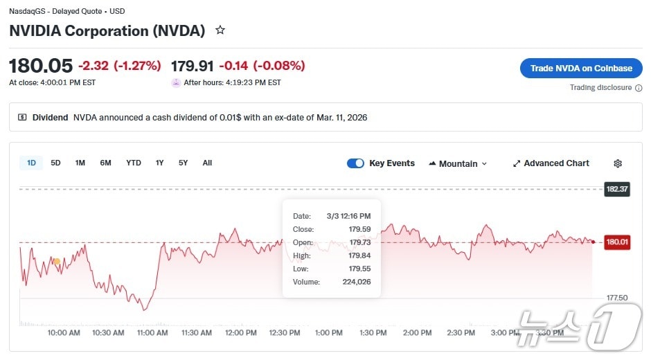 엔비디아 일일 주가 추이 - 야후 파이낸스 갈무리
