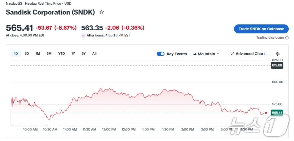 샌디스크 일일 주가 추이 - 야후 파이낸스 갈무리