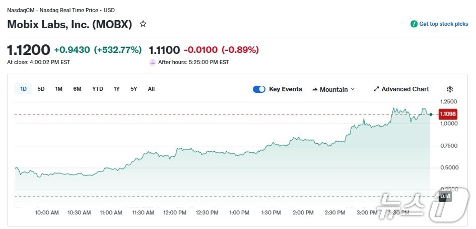 모빅스 랩스 일일 주가 추이 - 야후 파이낸스 갈무리