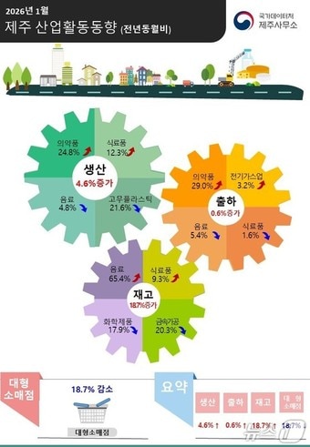 2026년 1월 제주 산업활동동향 인포그래픽.(국가데이처 제공. 재판매 및 DB 금지)