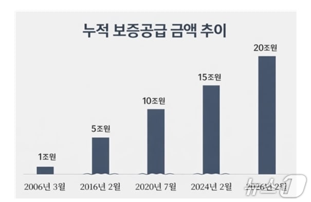 누적 보증공급 금액 추이.(대구신보 제공, 재판매 및 DB 금지)