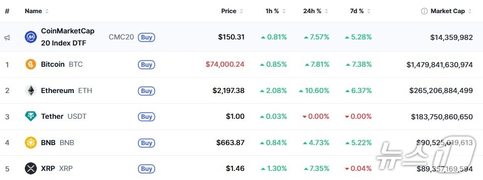 이 시각 현재 주요 암호화폐 시황 - 코인마켓캡 갈무리