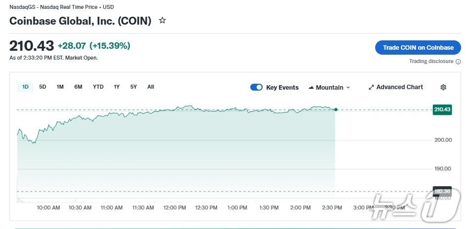 코인베이스 일일 주가 추이 - 야후 파이낸스 갈무리