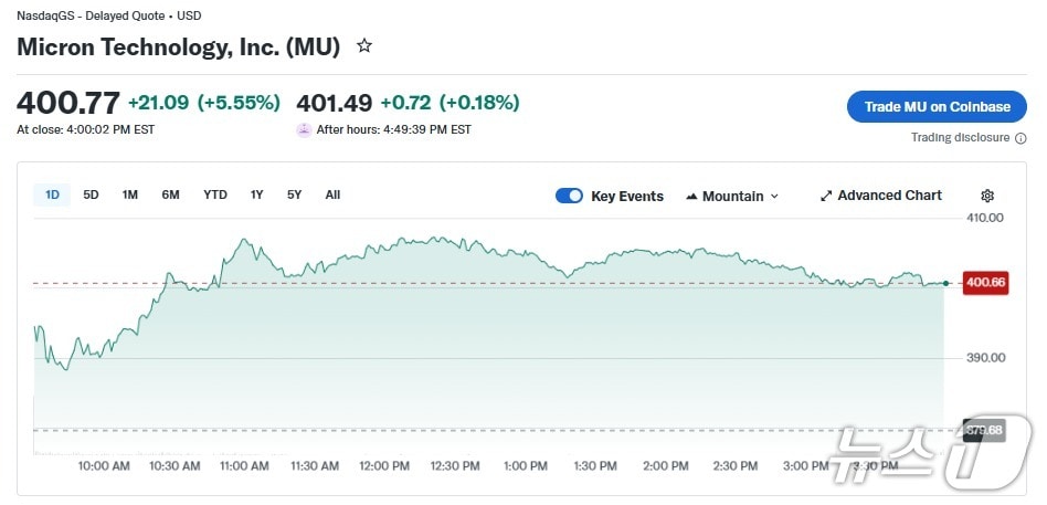 마이크론 일일 주가 추이 - 야후 파이낸스 갈무리
