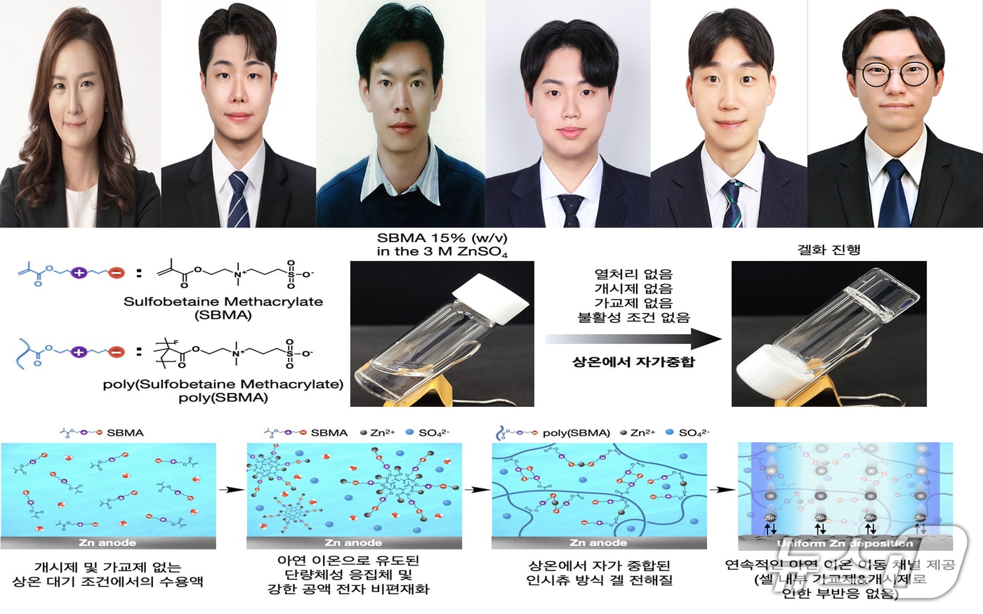 포스텍 신소재공학과 김연수 교수, 화학과 박수진 교수 연구팀과 부산대 나노융합기술학과 강준희 교수 연구팀이 복잡한 화학 반응이나 고온 공정 없이도 스스로 단단해지는 전해질을 개발했다. (왼쪽부터 김연수 교수, 김세현 석사, 박수진 교수, 이산엽 박사, 한도엽 박사, 강준희 교수.(포스텍 제공, 재판매 및 DB금지)2026.3.5/뉴스1