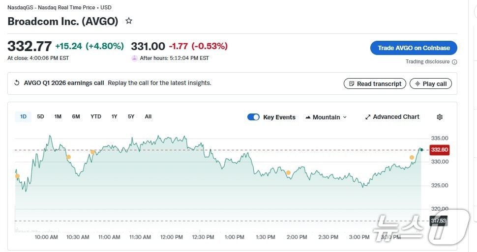 브로드컴 일일 주가 추이 - 야후 파이낸스 갈무리