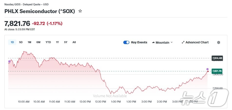 반도체지수 일일 추이 - 야후 파이낸스 갈무리