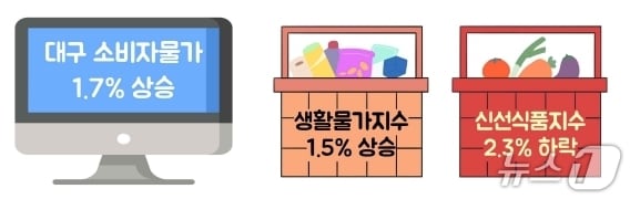 2월 대구 소비자물가 동향(동북지방통계청 제공. 재판매 및 DB 금지)