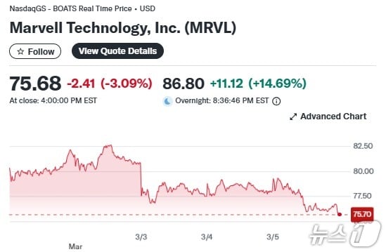 마벨 일일 주가 추이 - 야후 파이낸스 갈무리