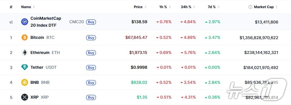이 시각 현재 주요 암호화폐 시황 - 코인마켓캡 갈무리