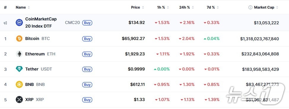 이 시각 현재 주요 암호화폐 시황 - 코인마켓캡 갈무리