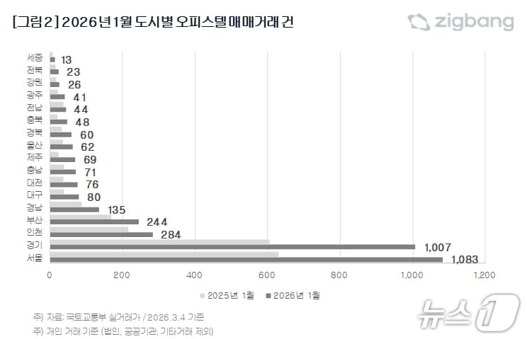 1월 도시별 오피스텔 매매거래건.(직방 제공, 재판매 및 DB 금지)