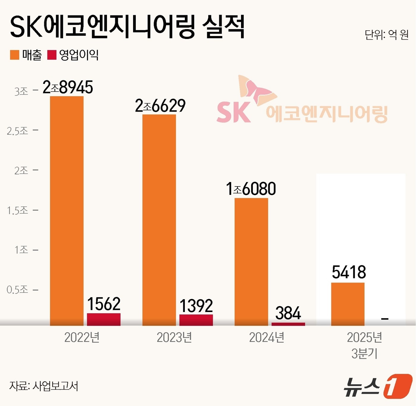 SK에코플랜트, 자회사에 4000억 수혈...AI 사업 재편 속도 - 뉴스 썸네일 이미지